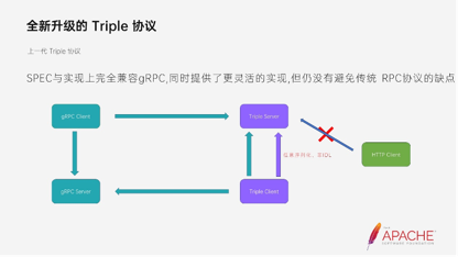 dubbo-triple-协议